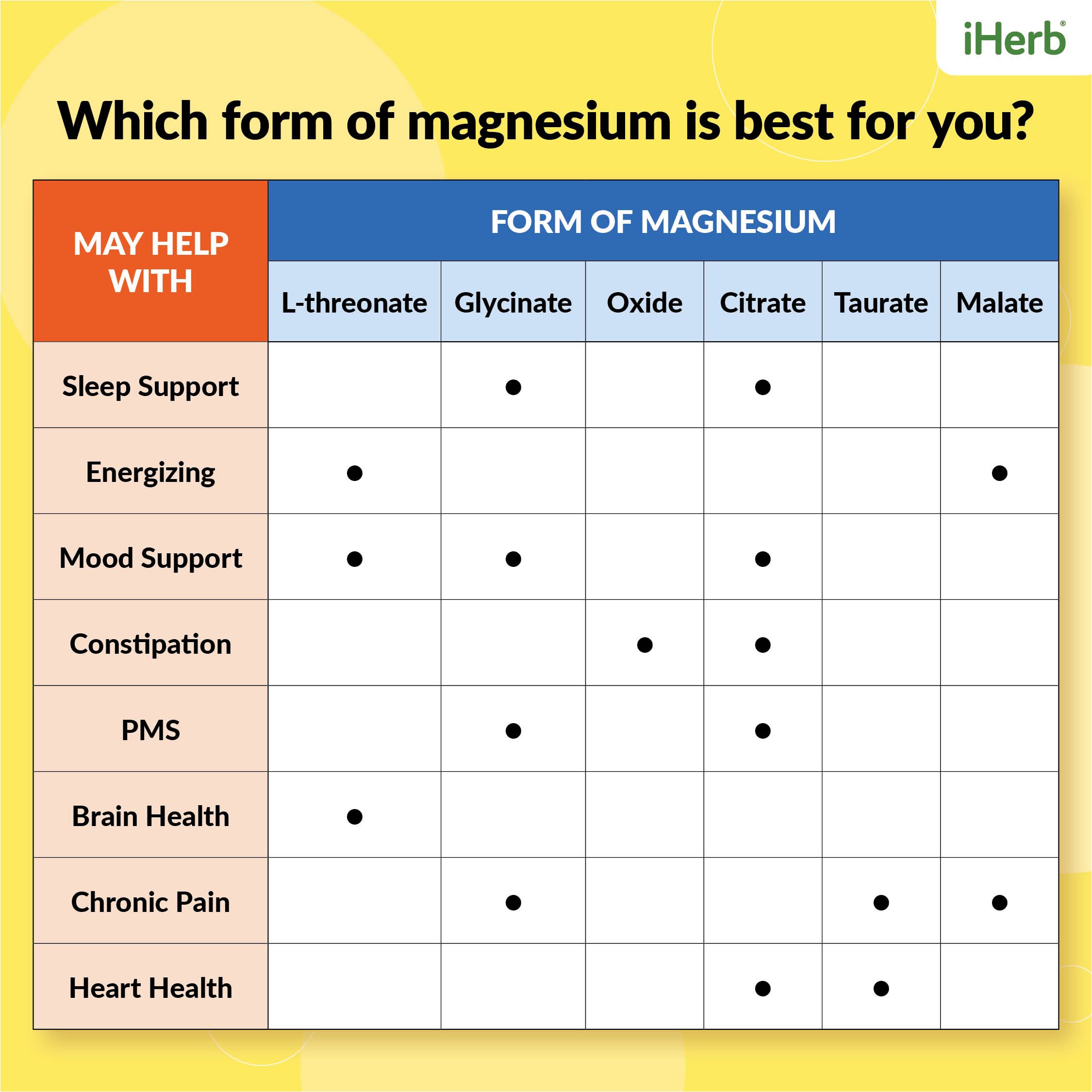 4 Different Forms of Magnesium Which Is Best For Your Goals?｜ iHerb Blog